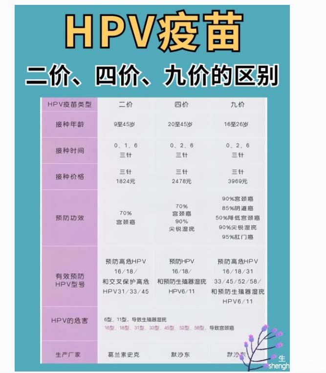 hpv疫苗二价四价九价区别