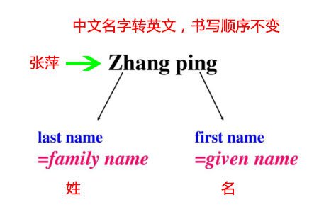 你知道first name是姓还是名还是姓？