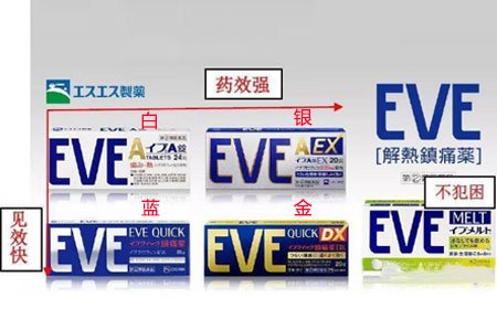 四种常见包装的EVE止痛药