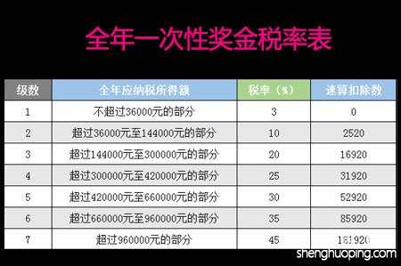 全年一次性奖金税率表