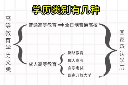 学历类别有几种