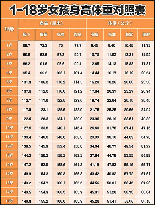 1一15岁女孩身高体重表